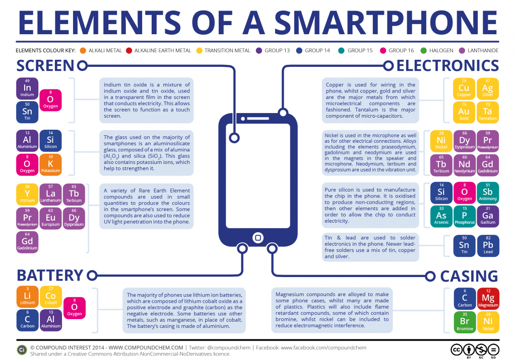 Elements of a smartphone